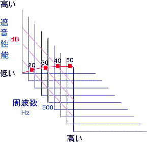 周波数と遮音性能の関係図